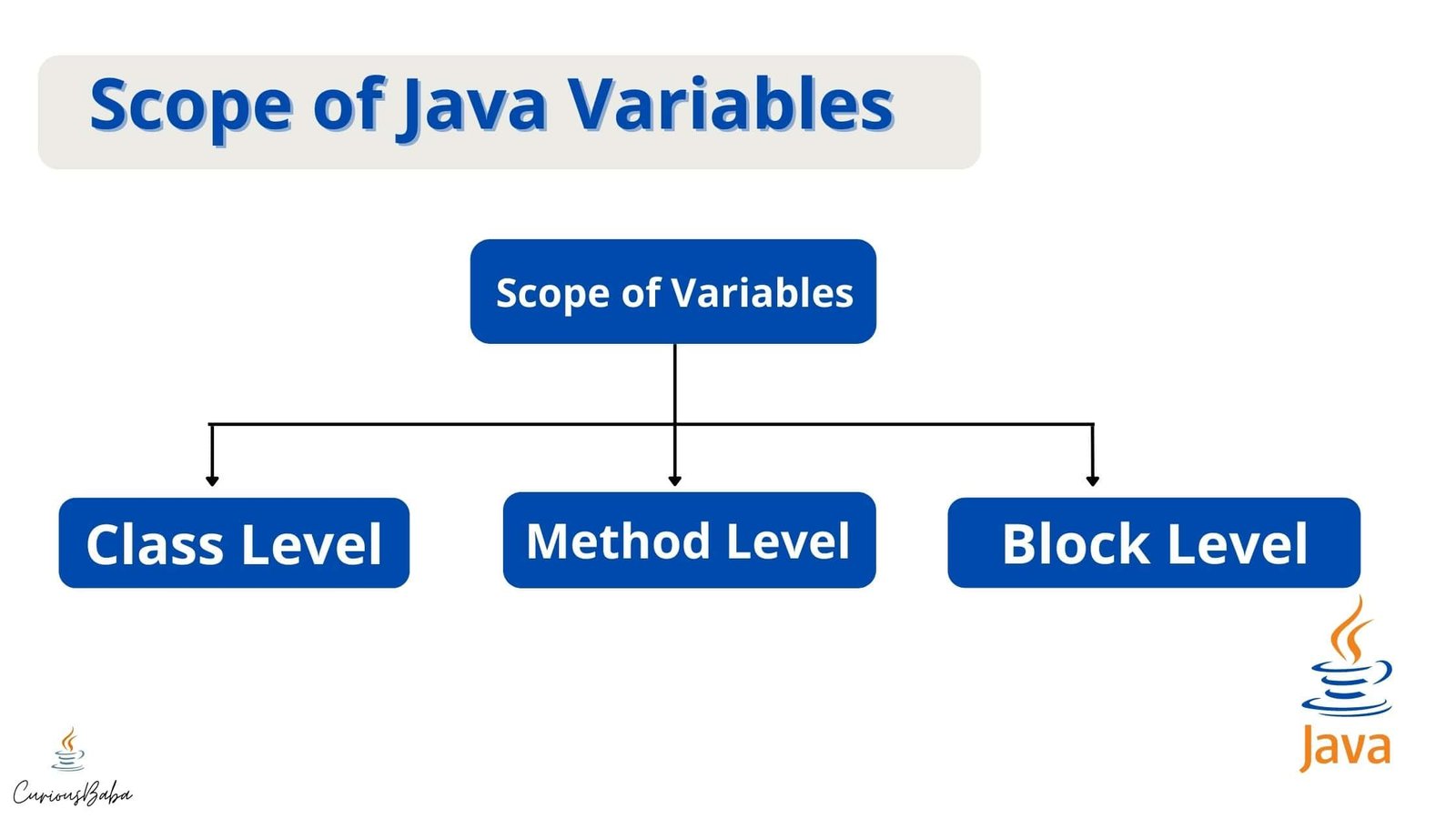 Scope of Variables in Java