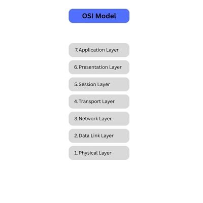 OSI Reference Model