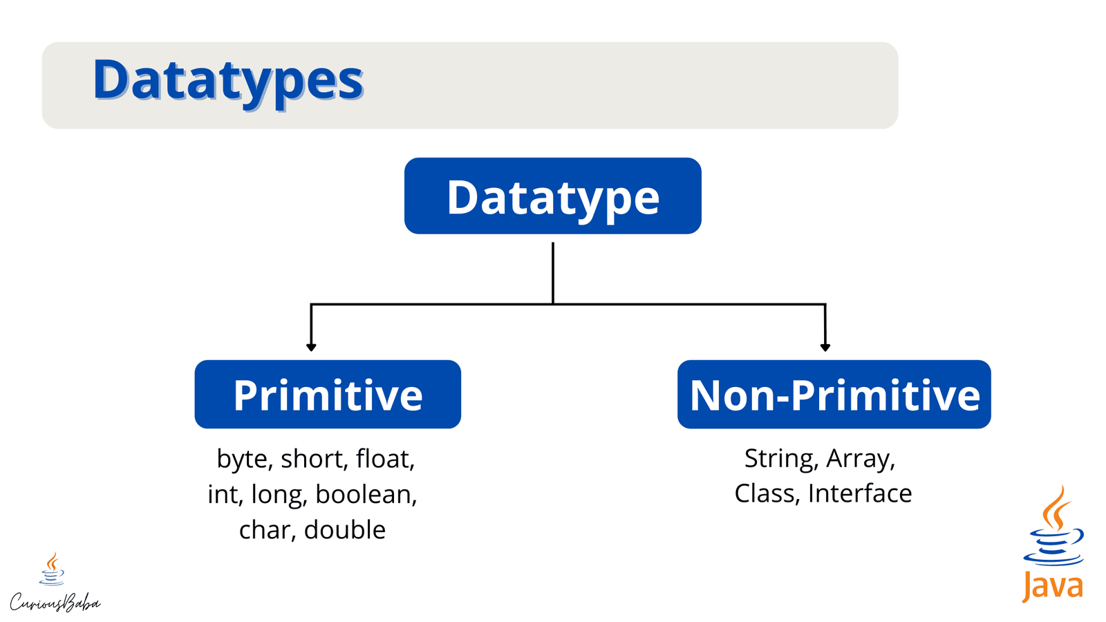 What are datatypes in Java ?