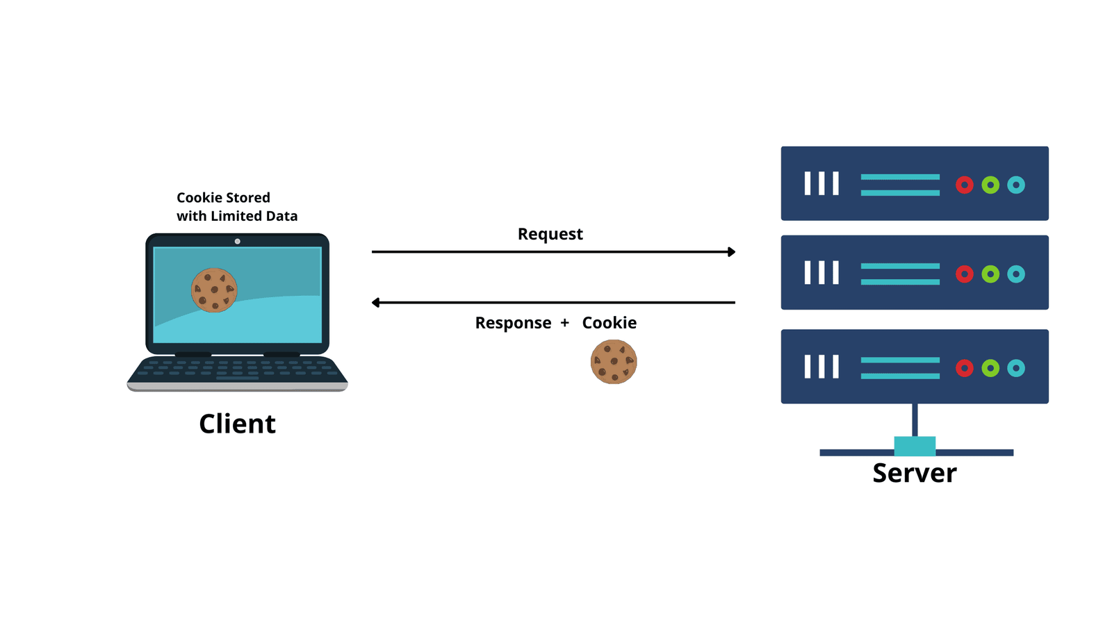 What are Cookie in Web Browsers ?